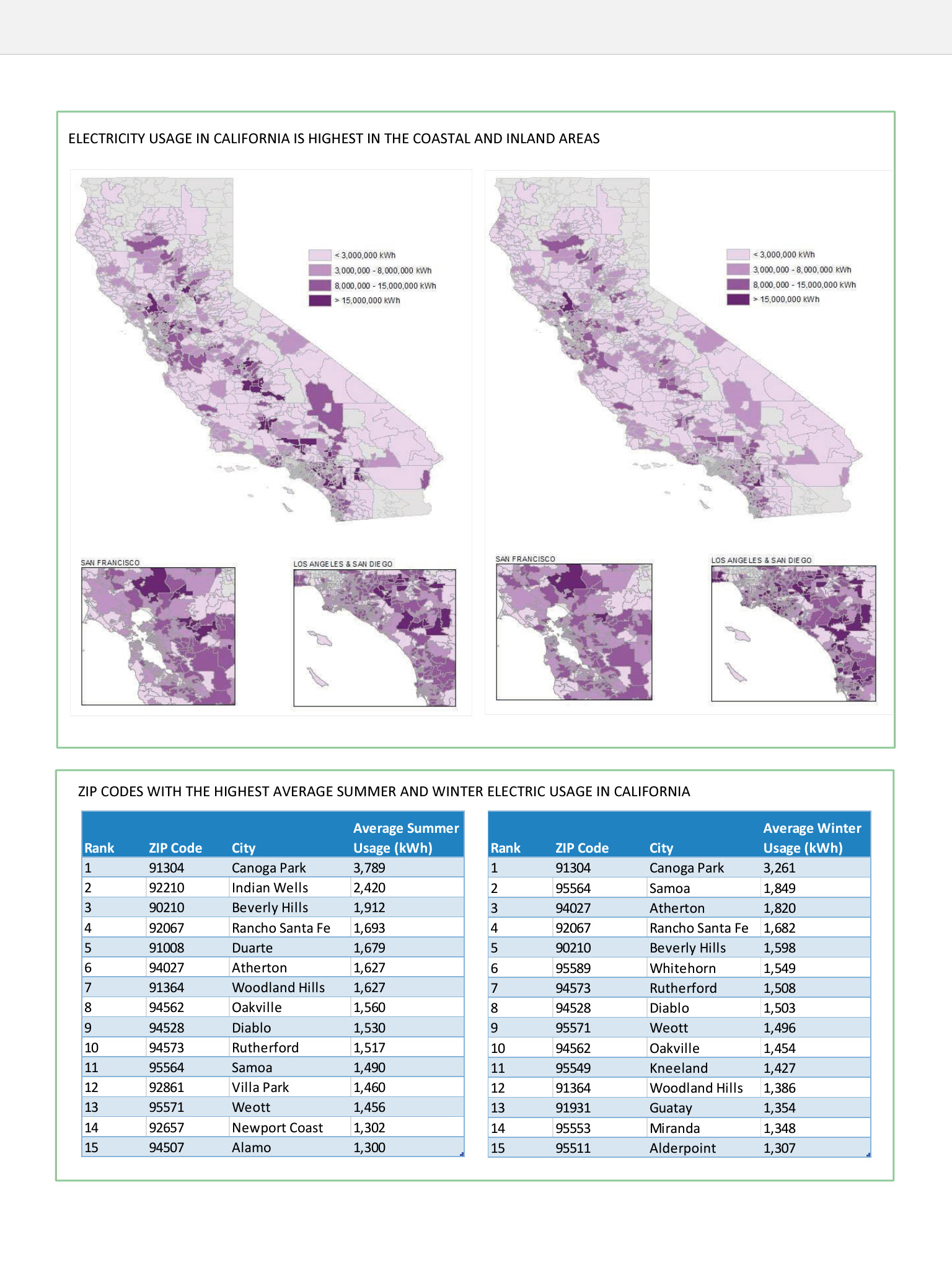 electricity usage in California