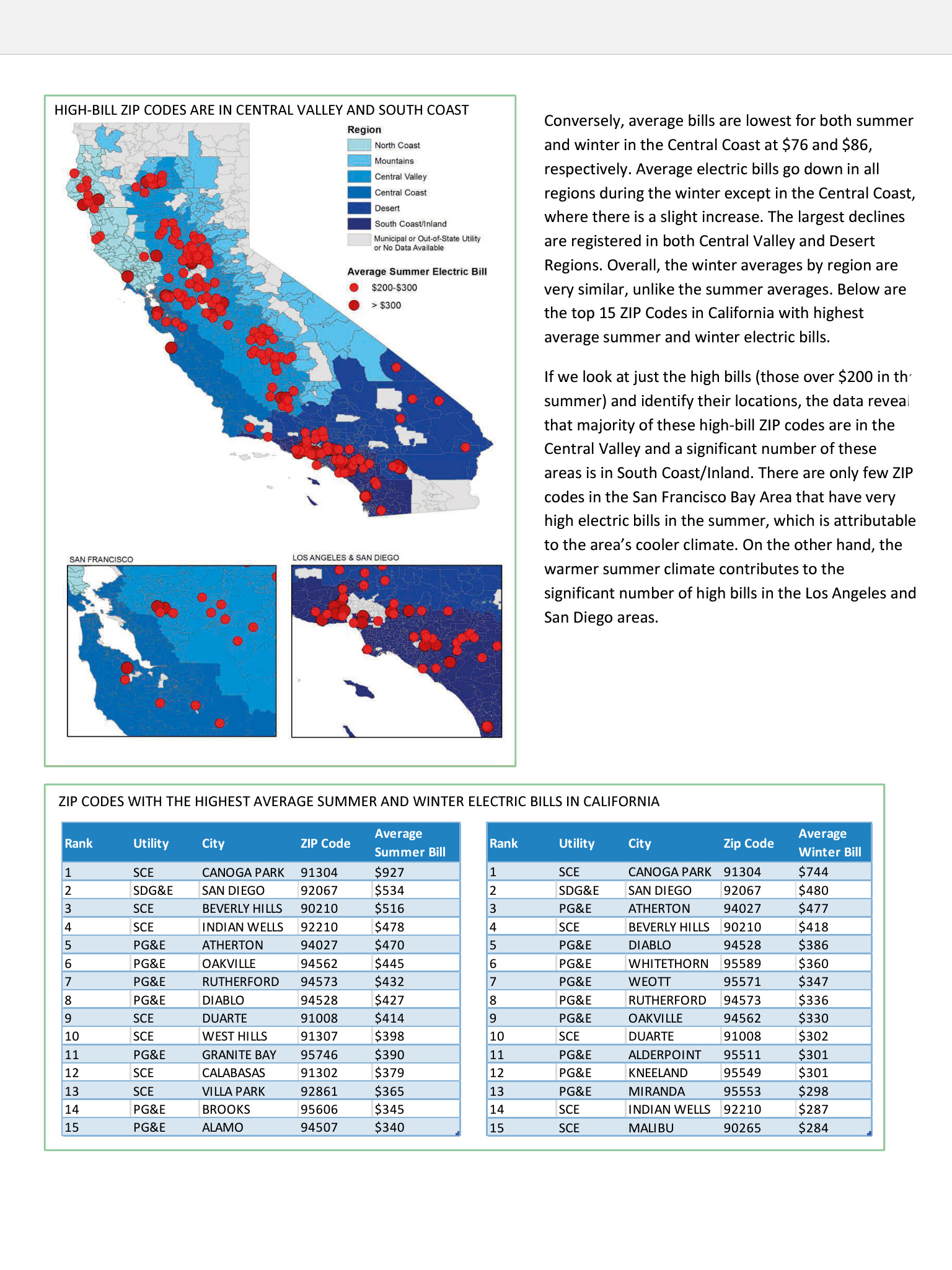 high electric bill zip codes in California